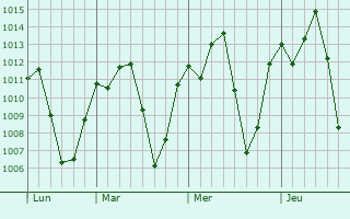 Graphe de la pression atmosphérique prévue pour Viradouro