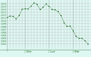 Graphe de la pression atmosphrique prvue pour Tsurusaki