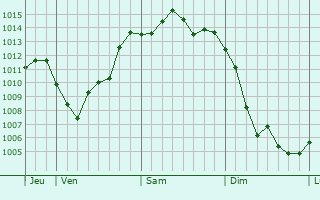 Graphe de la pression atmosphérique prévue pour Ulm