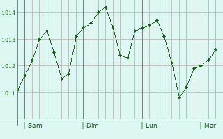 Graphe de la pression atmosphérique prévue pour Sivry-Ante