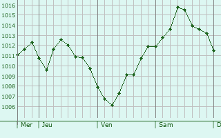 Graphe de la pression atmosphérique prévue pour Waltembourg