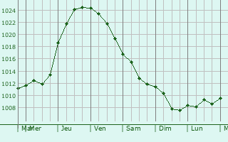 Graphe de la pression atmosphrique prvue pour Runcu