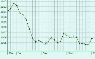 Graphe de la pression atmosphrique prvue pour Iviers