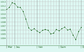 Graphe de la pression atmosphrique prvue pour Neuilly-sur-Suize