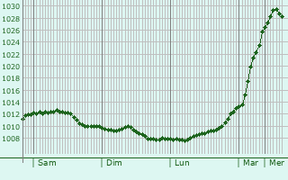 Graphe de la pression atmosphrique prvue pour Faversham