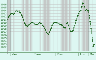 Graphe de la pression atmosphrique prvue pour Saraj