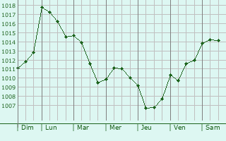 Graphe de la pression atmosphrique prvue pour Luquet