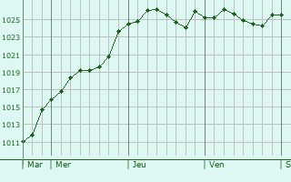 Graphe de la pression atmosphérique prévue pour Neuilly