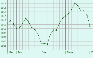 Graphe de la pression atmosphérique prévue pour Pancey