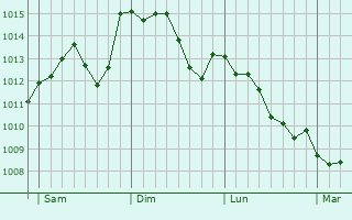 Graphe de la pression atmosphérique prévue pour Montcléra