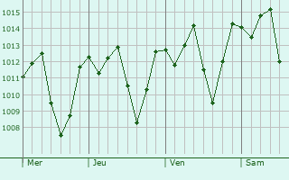 Graphe de la pression atmosphérique prévue pour Paján