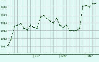 Graphe de la pression atmosphérique prévue pour Kyzyl-Burun