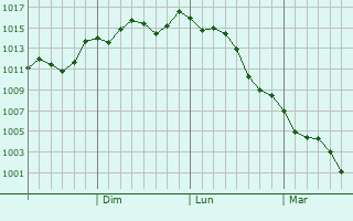 Graphe de la pression atmosphrique prvue pour Sukumo