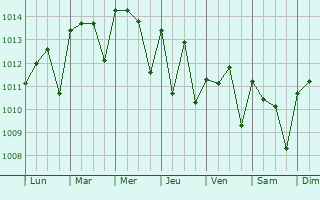 Graphe de la pression atmosphrique prvue pour Pecan Grove