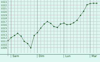 Graphe de la pression atmosphérique prévue pour Roullingen