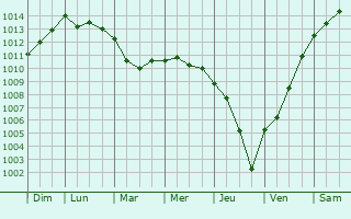 Graphe de la pression atmosphrique prvue pour Termini Imerese