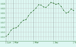 Graphe de la pression atmosphrique prvue pour Thianges
