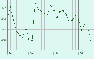 Graphe de la pression atmosphérique prévue pour San Marcellino