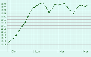Graphe de la pression atmosphérique prévue pour Moernach