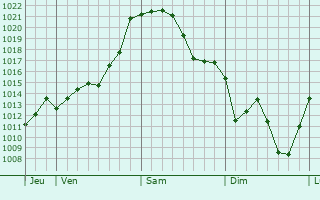 Graphe de la pression atmosphérique prévue pour Lantriac
