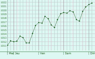 Graphe de la pression atmosphérique prévue pour Shizukuishi