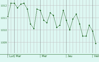 Graphe de la pression atmosphérique prévue pour Ushibuka