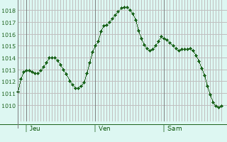 Graphe de la pression atmosphrique prvue pour Castuera