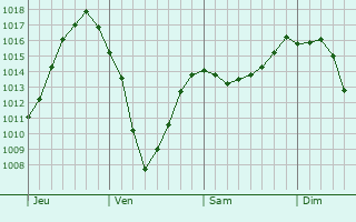 Graphe de la pression atmosphrique prvue pour Gravenhurst