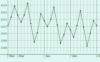 Graphe de la pression atmosphérique prévue pour Okrika