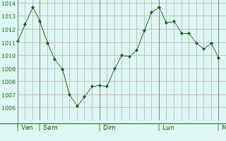 Graphe de la pression atmosphrique prvue pour Tivoli