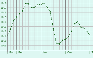 Graphe de la pression atmosphérique prévue pour Saint-Ouen-sur-Loire Graphe de la pression atmosphérique prévue pour Saint-Ouen-sur-Loire