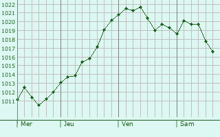 Graphe de la pression atmosphérique prévue pour Cherkessk