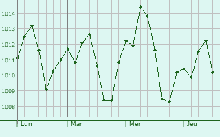 Graphe de la pression atmosphérique prévue pour Dano