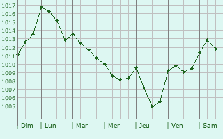 Graphe de la pression atmosphrique prvue pour Viala-du-Tarn