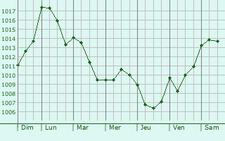 Graphe de la pression atmosphrique prvue pour Monguilhem