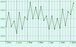 Graphe de la pression atmosphrique prvue pour Micoud