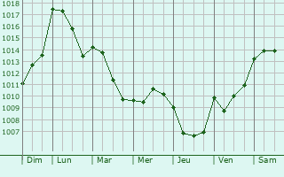 Graphe de la pression atmosphrique prvue pour Cravencres