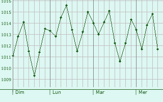 Graphe de la pression atmosphérique prévue pour Buea