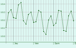 Graphe de la pression atmosphérique prévue pour Arouca