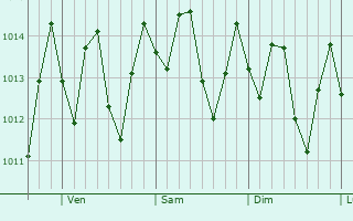 Graphe de la pression atmosphrique prvue pour Stony Hill