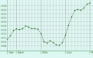 Graphe de la pression atmosphérique prévue pour Aubigny-lès-Sombernon