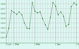 Graphe de la pression atmosphérique prévue pour Aïn Beïda