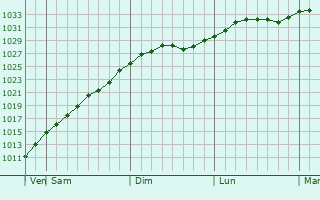 Graphe de la pression atmosphrique prvue pour Pochinok