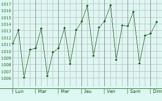 Graphe de la pression atmosphrique prvue pour Riacho de Santana