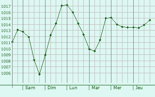 Graphe de la pression atmosphérique prévue pour Brandenburg an der Havel