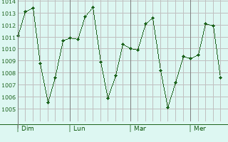 Graphe de la pression atmosphérique prévue pour Saldaña