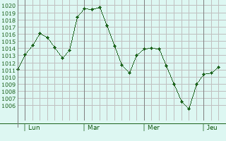 Graphe de la pression atmosphérique prévue pour San Lorenzo de El Escorial