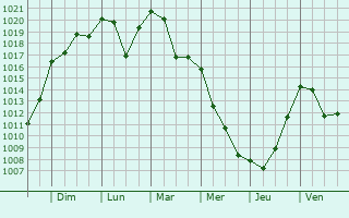Graphe de la pression atmosphrique prvue pour La Condamine-Chtelard