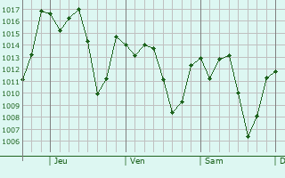 Graphe de la pression atmosphrique prvue pour Teabo