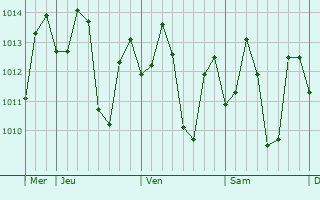 Graphe de la pression atmosphérique prévue pour Lunas